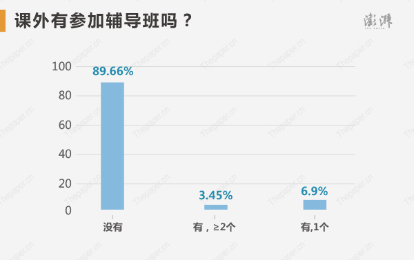 高考狀元們課外有參加輔導(dǎo)班嗎？選擇沒有參加的高達89.66%，可見功夫在課堂，靠自我修煉的狀元更多。