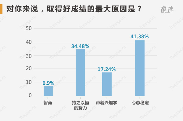 狀元們?nèi)绾卧u價(jià)自己取得好成績的最大原因?心態(tài)穩(wěn)定占比最高,為41.38%,持之以恒的努力占34.48%,帶著興趣學(xué)占17.24%、認(rèn)為靠智商的比例最低,僅占6.9%。