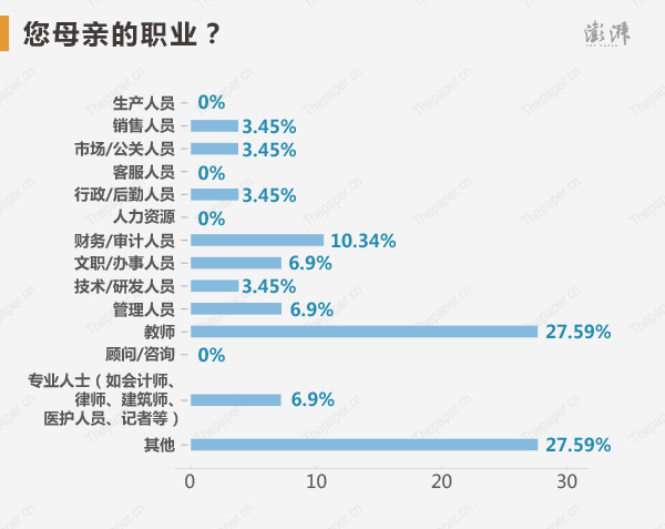 父母的職業(yè)中,教師占比較高,父親是教師的狀元占13.79%,母親是教師的占27.59%,也充分說明了前一段時(shí)間網(wǎng)傳的,教師的子女更容易成為狀元。