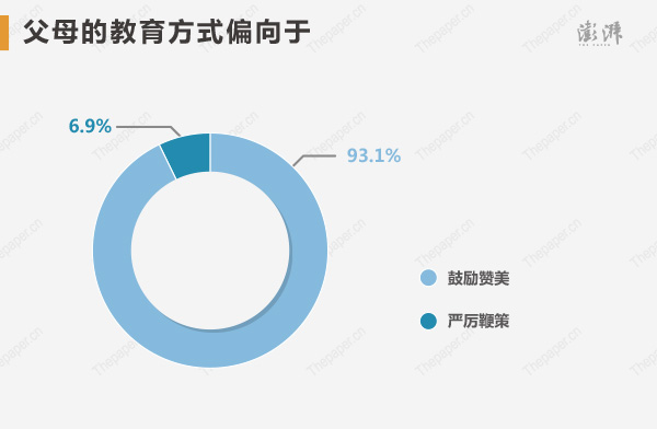 平時(shí)與父母溝通順暢的高考狀元超過50%。父母的教育方式偏向于鼓勵贊美的達(dá)到了93.1%,嚴(yán)厲鞭策的占比僅為6.9%。