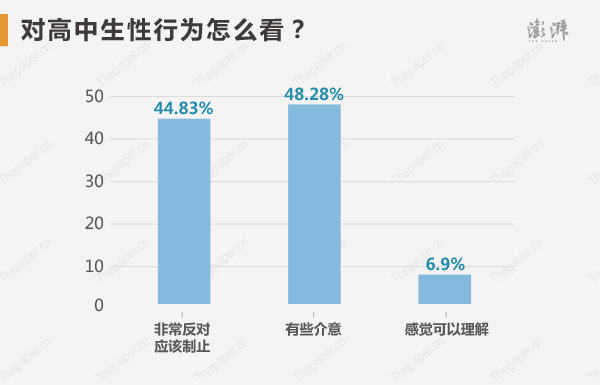 對高中生性行為怎么看？48.28%有些介意，44.83%非常反對，認(rèn)為應(yīng)該制止，6.9%感覺可以理解。