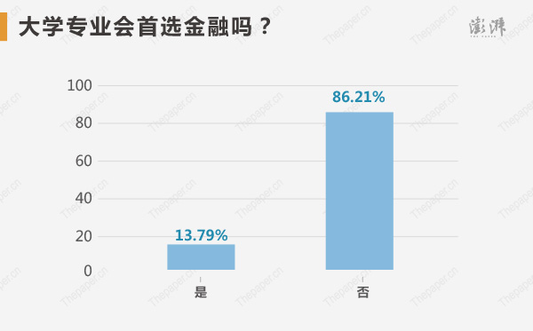大學(xué)專業(yè)會首選金融嗎？86.21%的高考狀元明確表示不會，狀元們的專業(yè)選擇五花八門：除了經(jīng)濟(jì)、工商管理，數(shù)學(xué)、建筑、法學(xué)、環(huán)境、心理、社會科學(xué)都有涉及，其中選數(shù)學(xué)最多，其次是法學(xué)。此外，82.76%狀元表示沒炒股，17.24%的表示大學(xué)打算炒股。