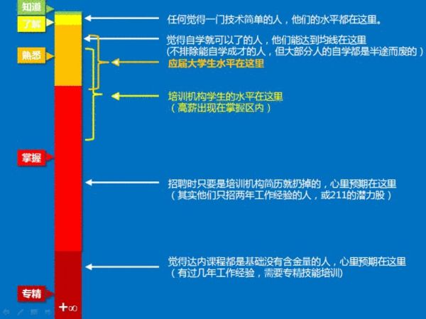 教育行業(yè)普及:認(rèn)知的五個級別和教育