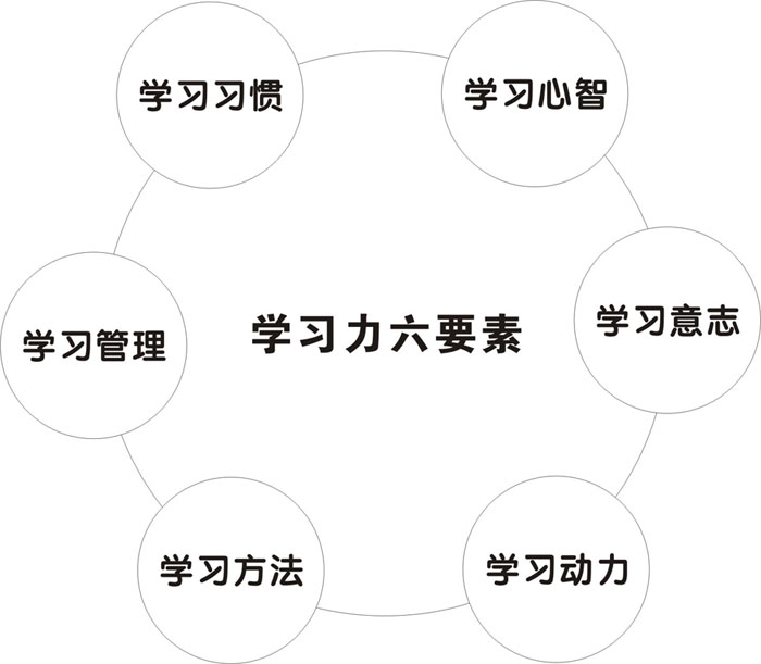 余建祥：學(xué)習(xí)力的六個維度與相互關(guān)系