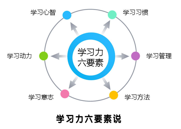 余建祥學(xué)習(xí)力六要素說